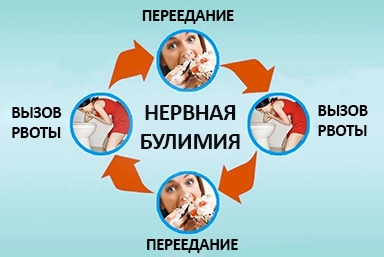 Лечение булимии в Тельмане